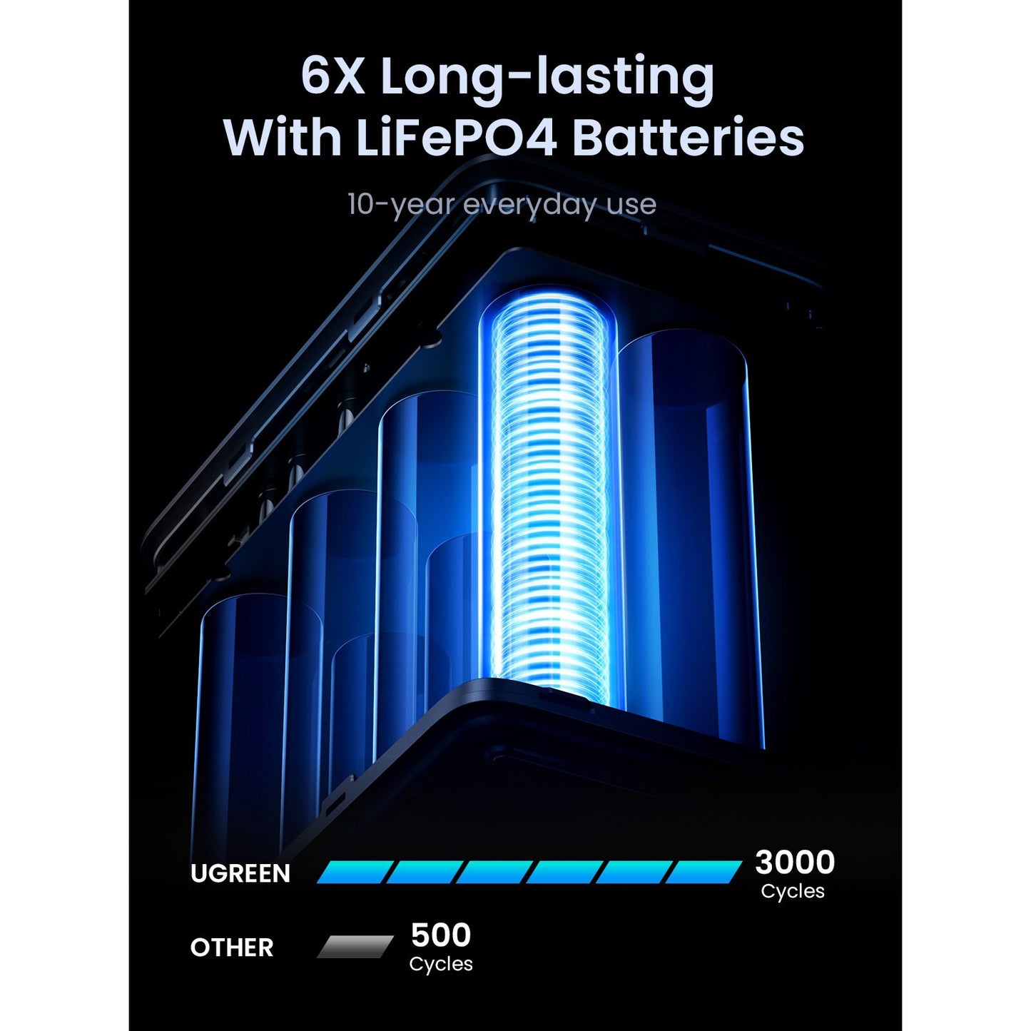 Εξωτερική Μπαταρία UGREEN PB770, 48000mAh, 300W, QC + PD, 2 x USB-A - 3 x USB-C, Γκρι