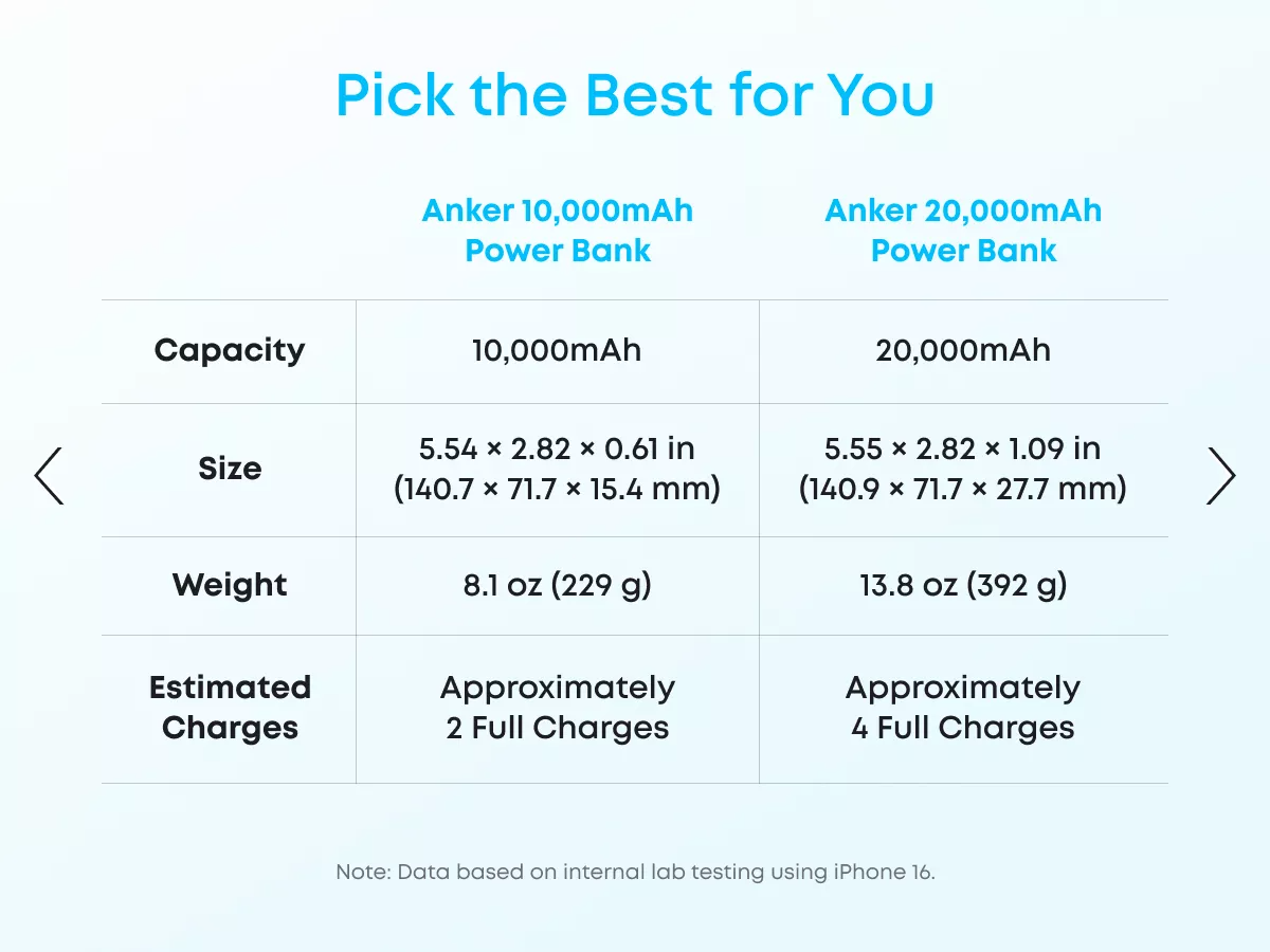 Εξωτερική Μπαταρία Anker Zolo, 20000mAh, 22.5W, QC + PD, 1 x USB-A - 2 x USB-C, Λευκή A110EH21