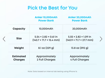 Εξωτερική Μπαταρία Anker Zolo, 20000mAh, 22.5W, QC + PD, 1 x USB-A - 2 x USB-C, Λευκή A110EH21